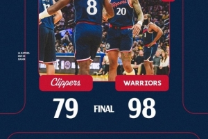 快船此役仅仅得到79分 创球队近4年来最低