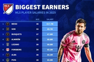 德转列美职联薪资：梅西1770万欧断层居首，孙兴慜970万欧次席