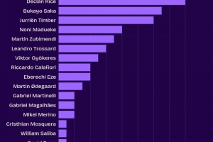 阿森纳队内英超创造机会榜：赖斯16次、萨卡13次、廷伯12次