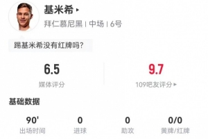基米希本场1射1失良机+1关键传球 4抢断+6对抗5成功 仅获6.5分