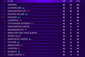 Squawka列去除VAR争议英超排名：阿森纳23分居首，桑德兰20分次席