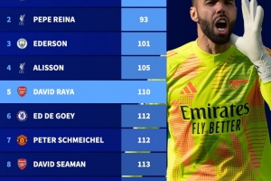英超门将最快50场零封排行榜：拉亚跻身前五，切赫和雷纳排名一二