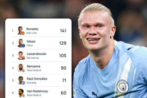 超级射手！哈兰德52场54球坐稳欧冠历史射手第10，C罗梅西前二